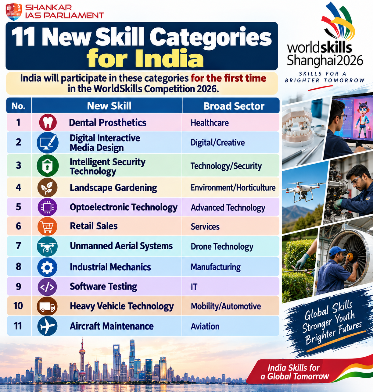 skill categories 2026 upsc
