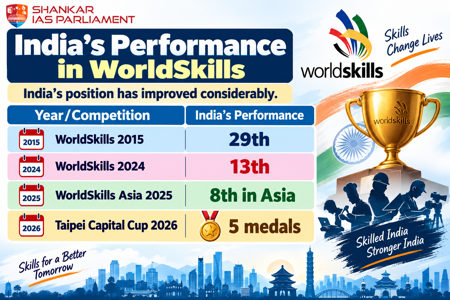 india's achievement 2026 upsc