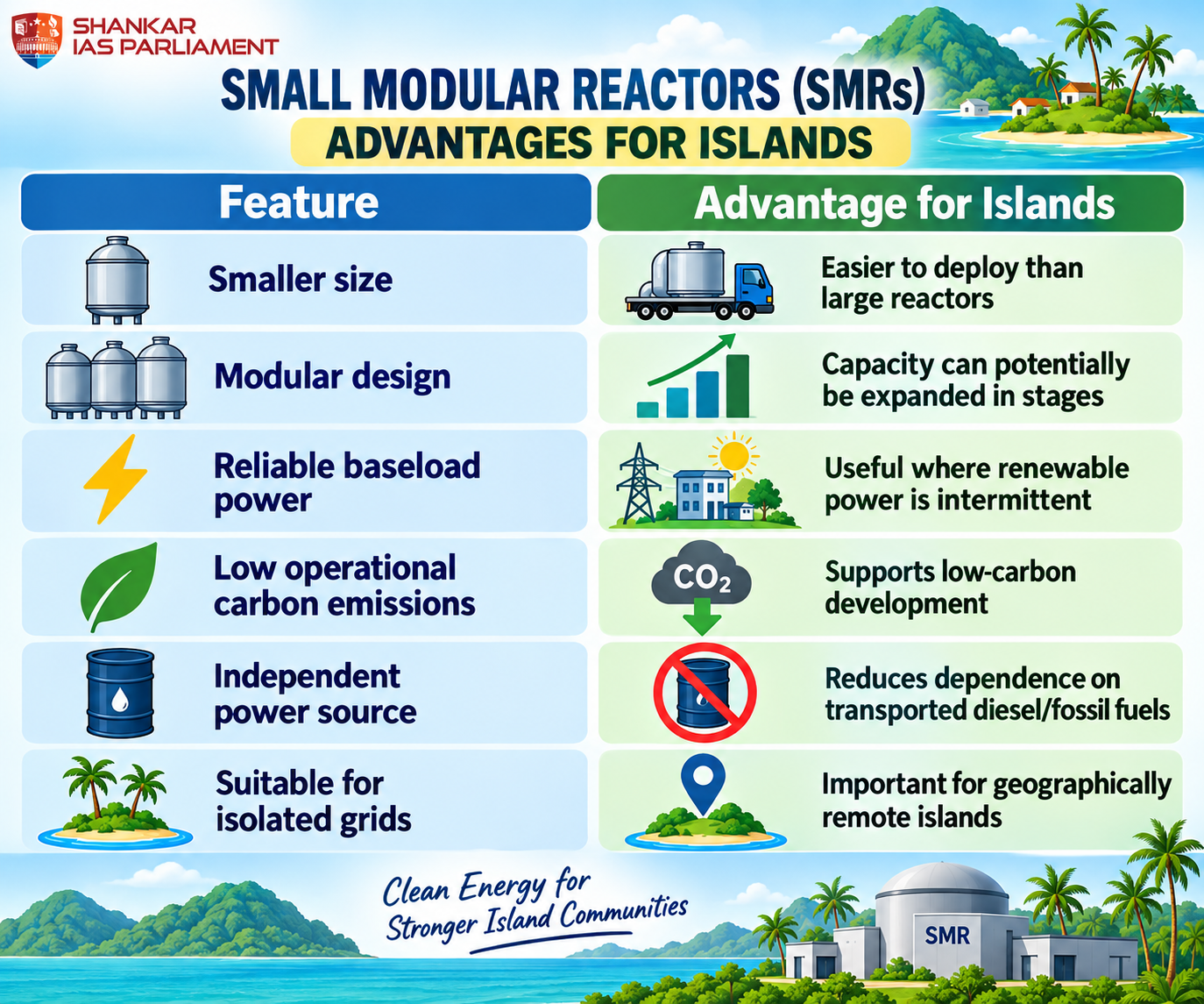 SMR in island upsc