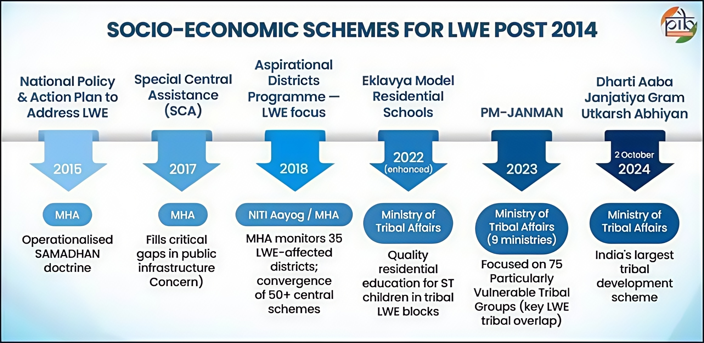 LWE states socio economic development upsc