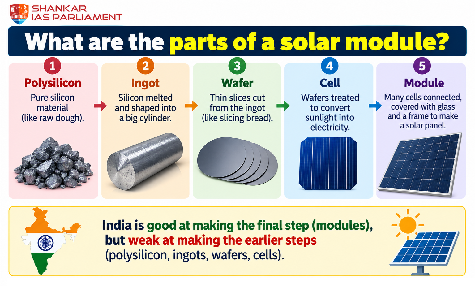 solar module upsc 2026