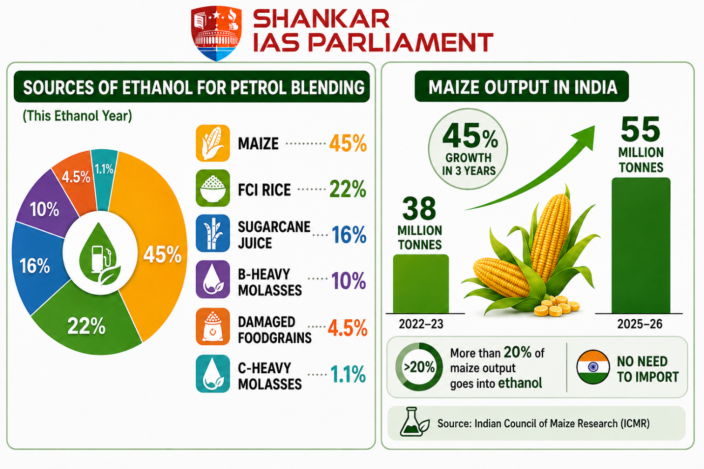 Source of Ethanol.upsc