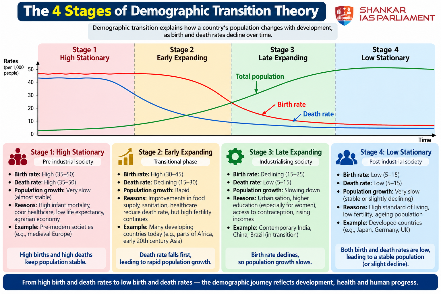 Stages of Dmography.upsc