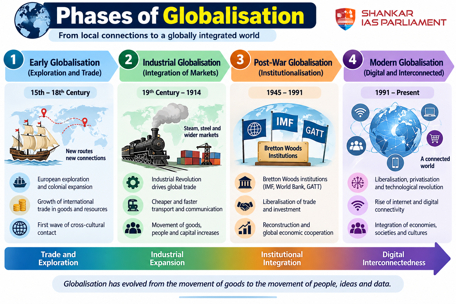 Stages of globalisation.upsc
