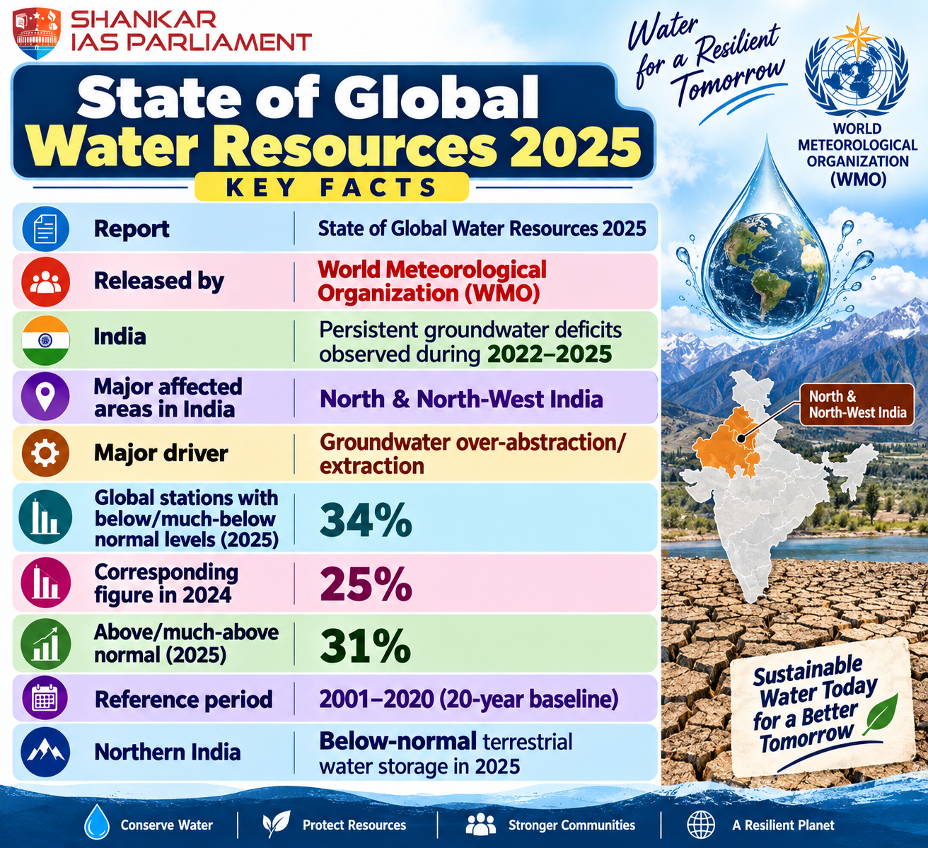 state of global water resources 2026