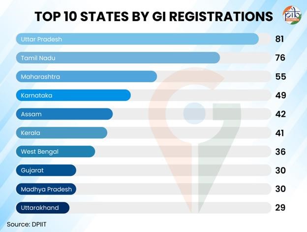 state-wise GI Tag upsc