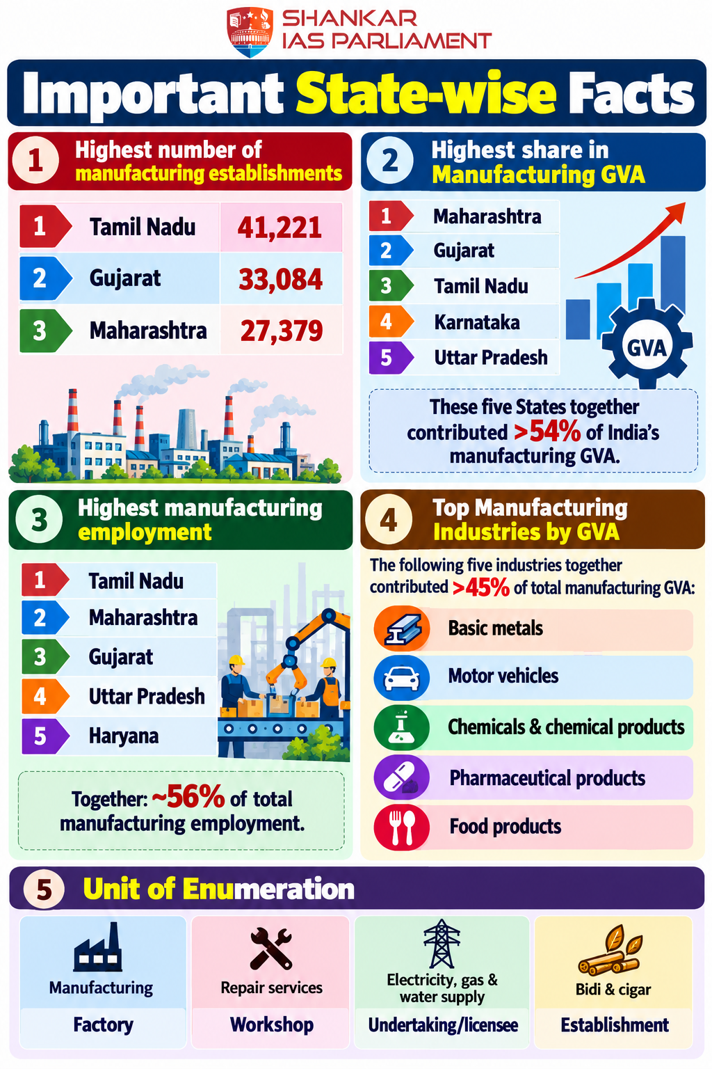 manufacturing info facts upsc 2026