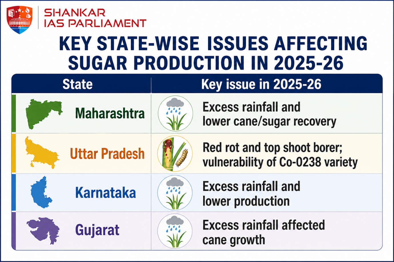 state wise concern on sugar pric