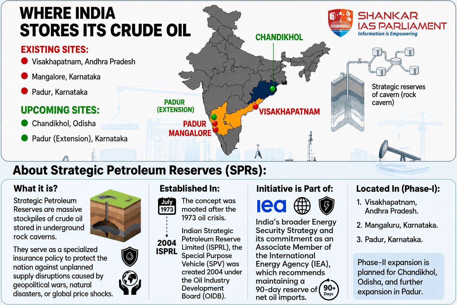 Fuel storage in India. UPSC