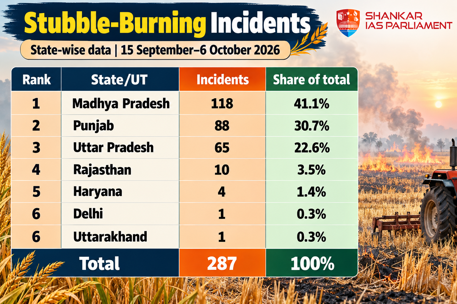 Stubble Burning in India 2026 upsc