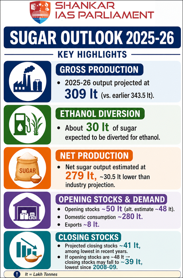 currwnt status of sugar production upsc 2026