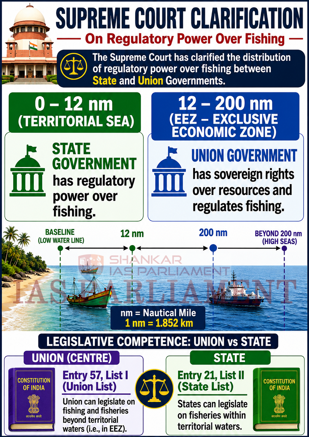 sc on fishing in EEZ upsc 2026