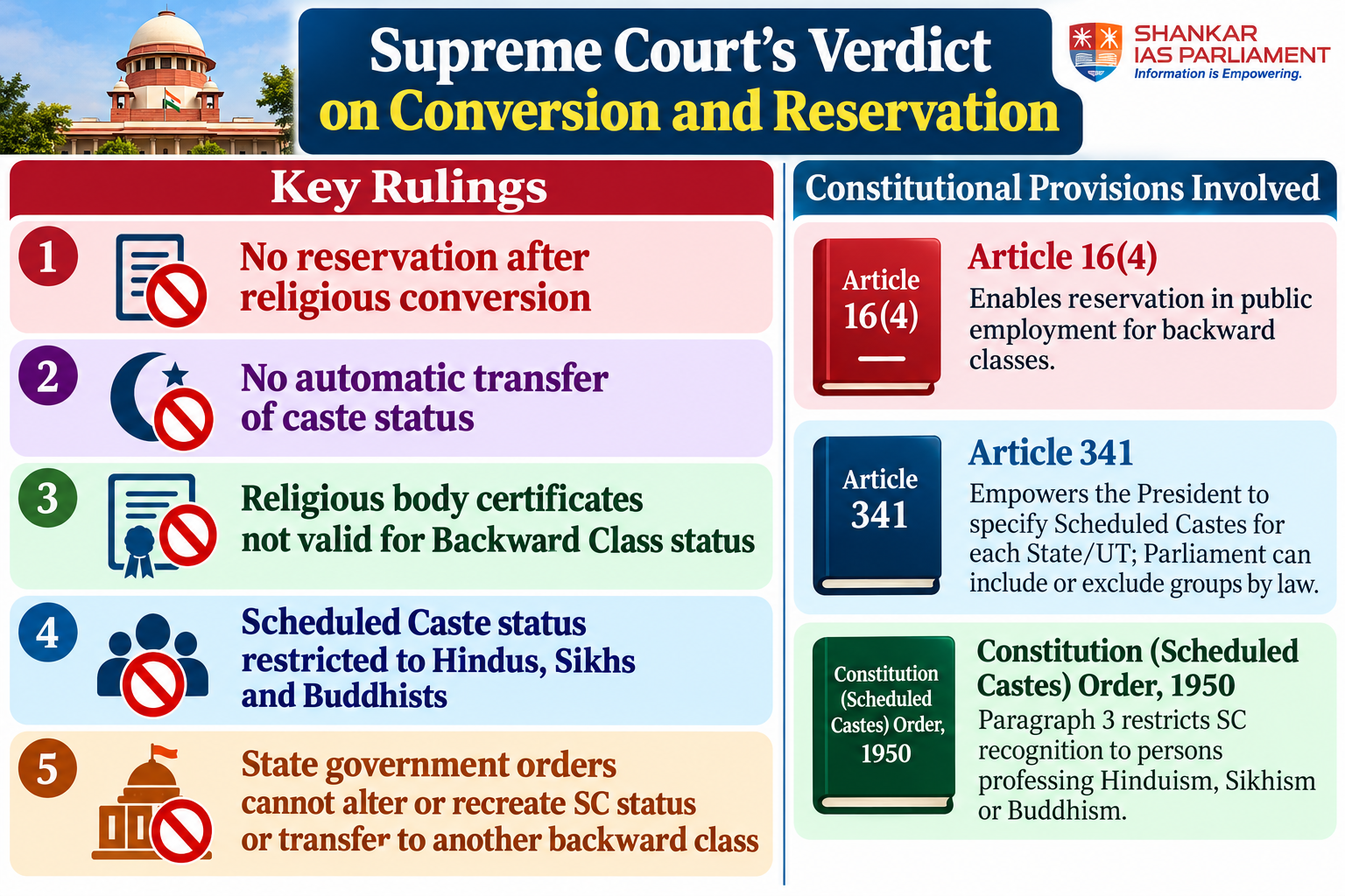 SC verdict on conversion and reservation