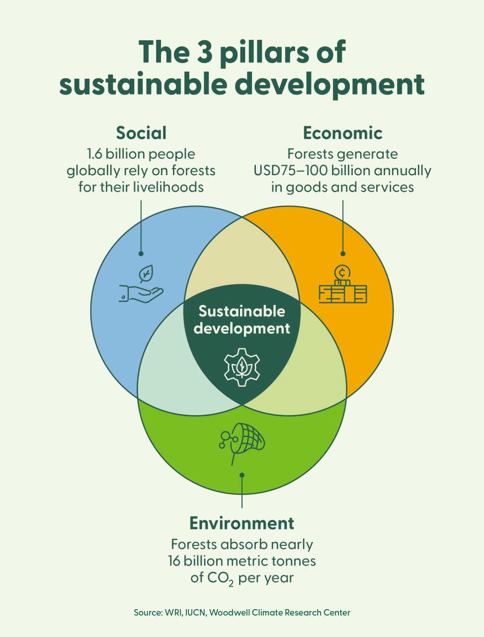 Sustainable development EThics.upsc