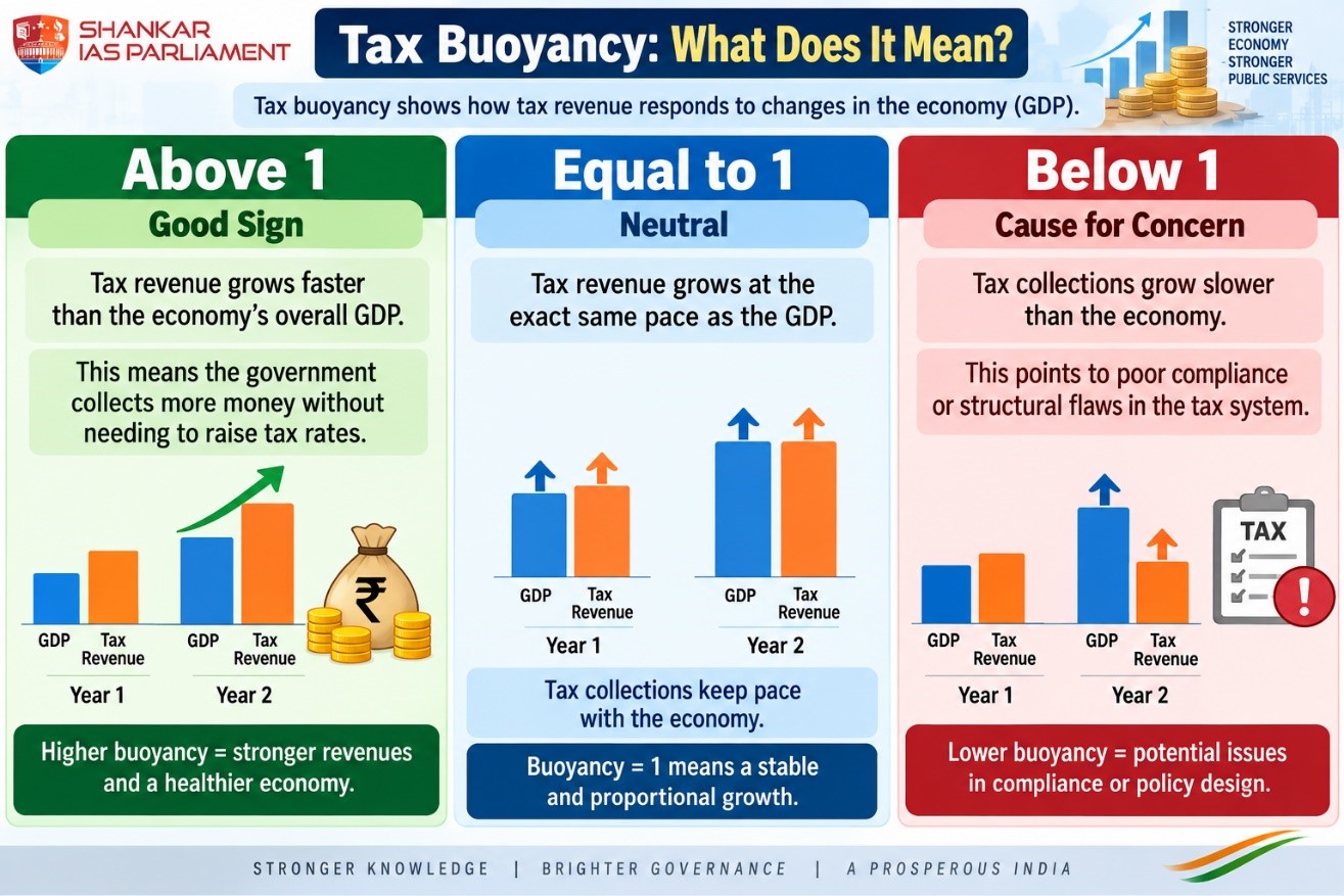 Tax buoyancy.upsc
