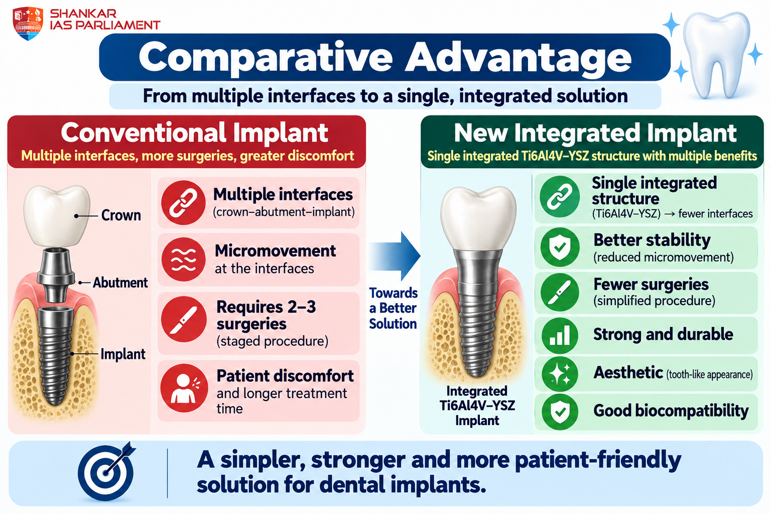 difference between conventional and bi-layered tech