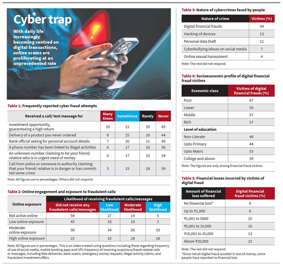 Cyber frauds.upsc