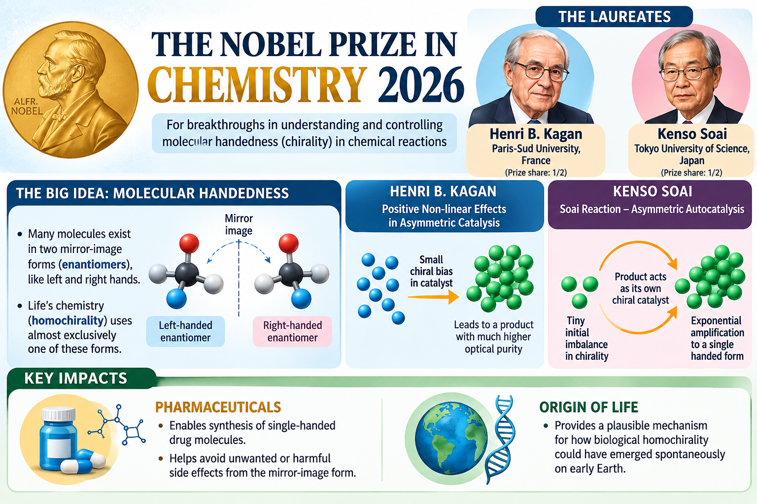 Chemical Noble Prize