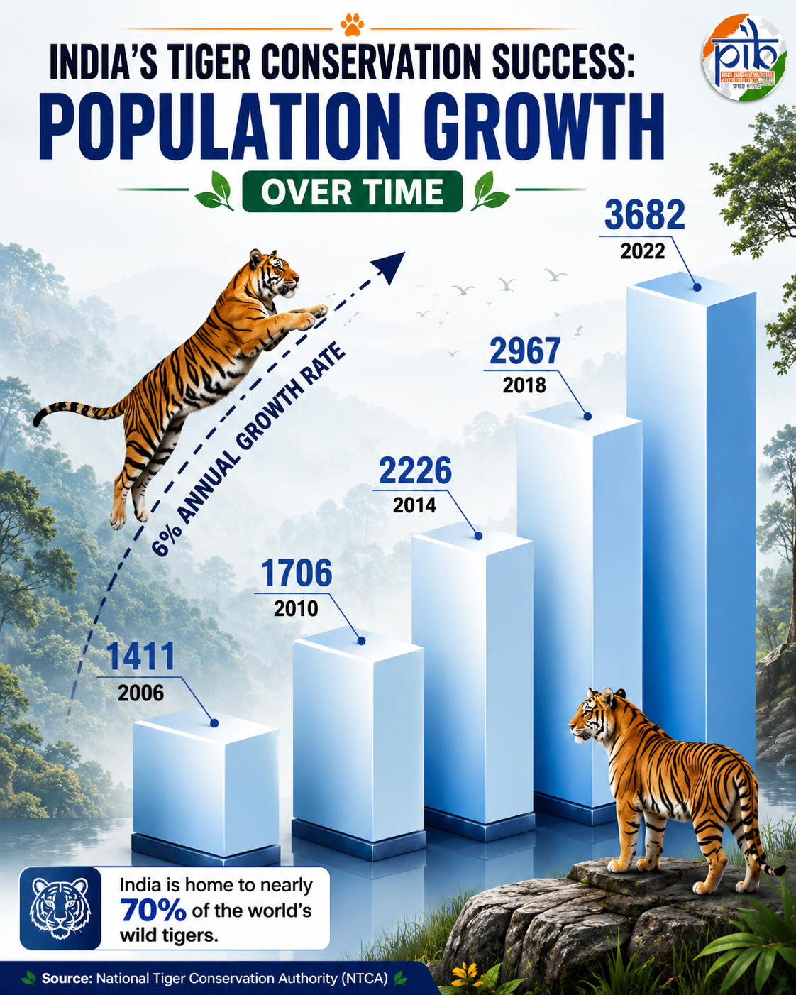 tiger polpulation increase upsc