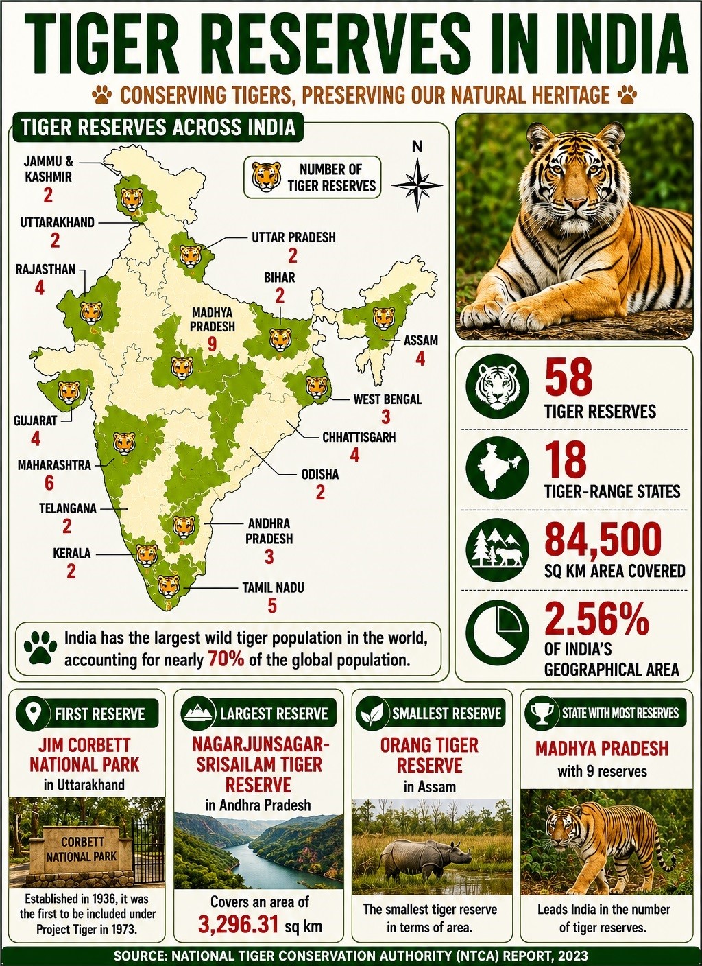 tiger reserves in india upsc