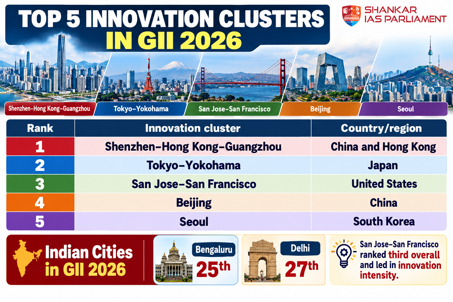 innovation cluster ranking 2026