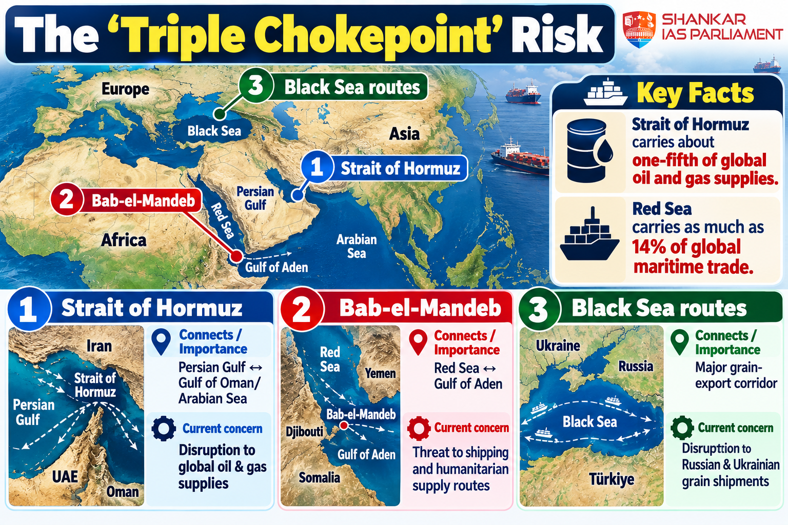 triple chokepoint upsc 2026