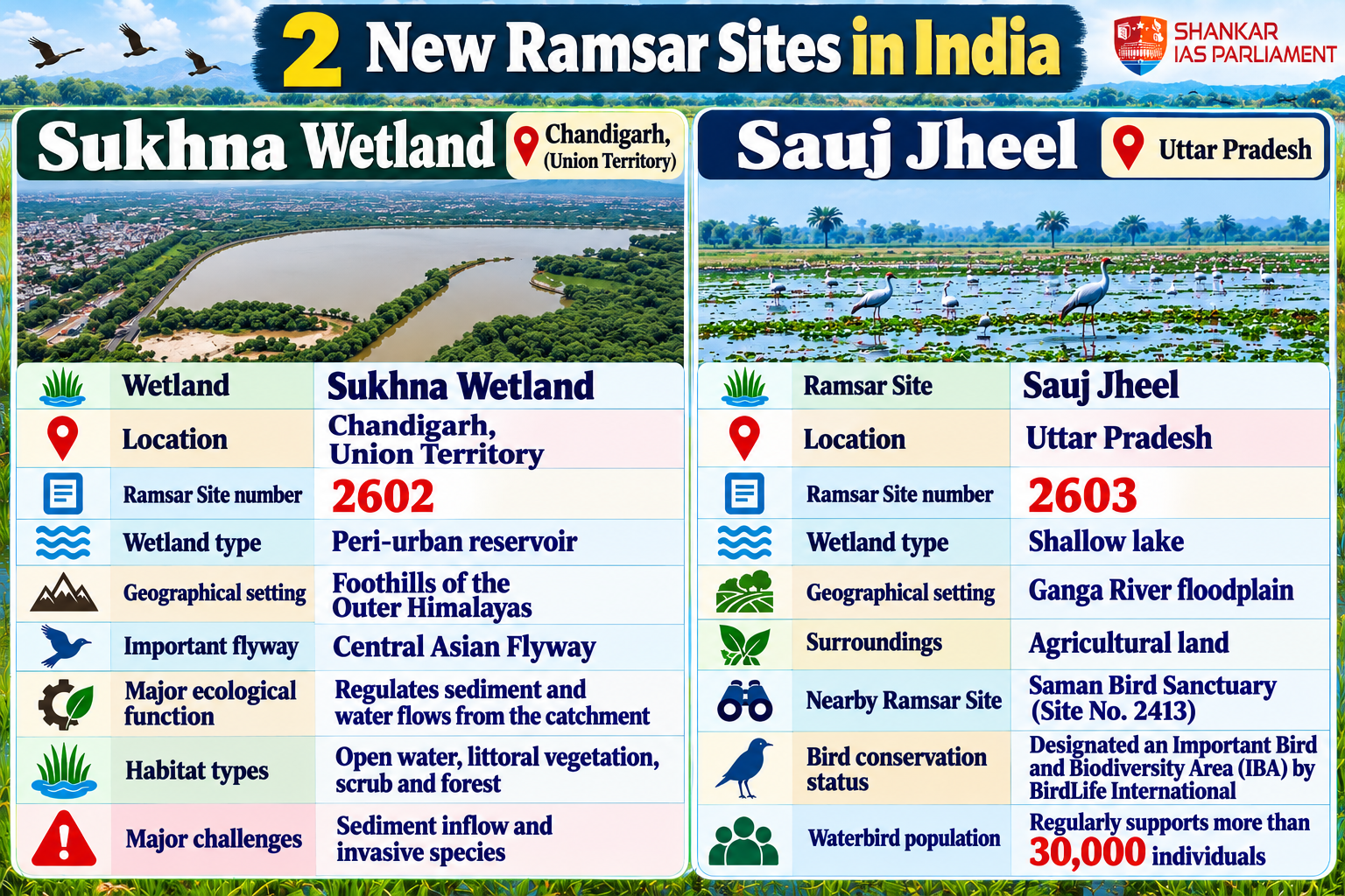 two-new-ramsar-sites-in-india.png