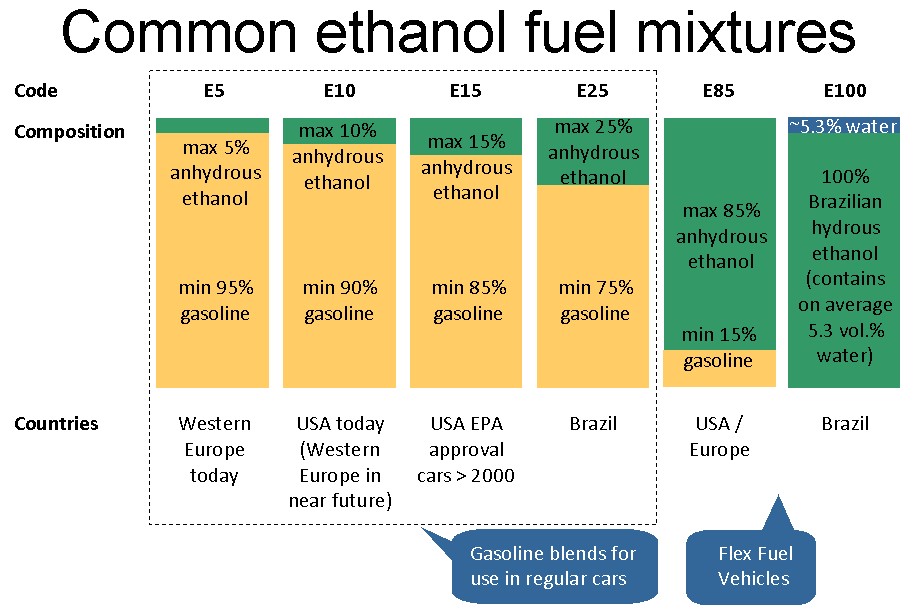 Types of ethanol