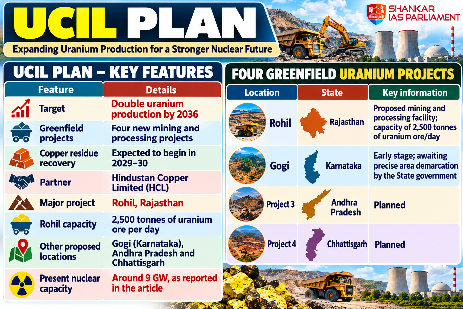 UCIL uranium expansion upsc 2026