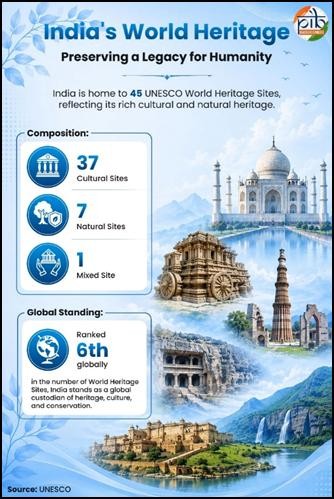 UNESCO sarnath UPsc 2026 india's heritage sites
