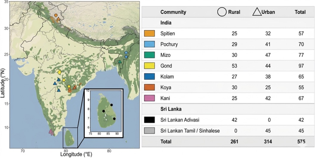 Uniqueness of South Asian Gut Microbiome