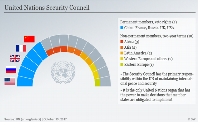 UNSCMembers