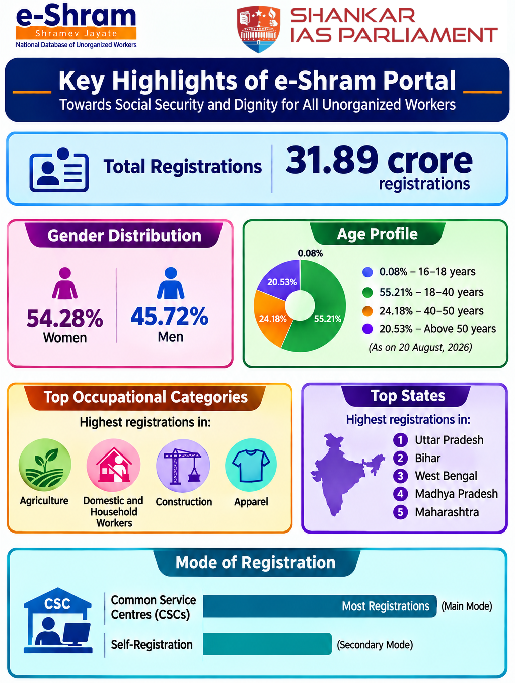 e-shram 5 years upsc