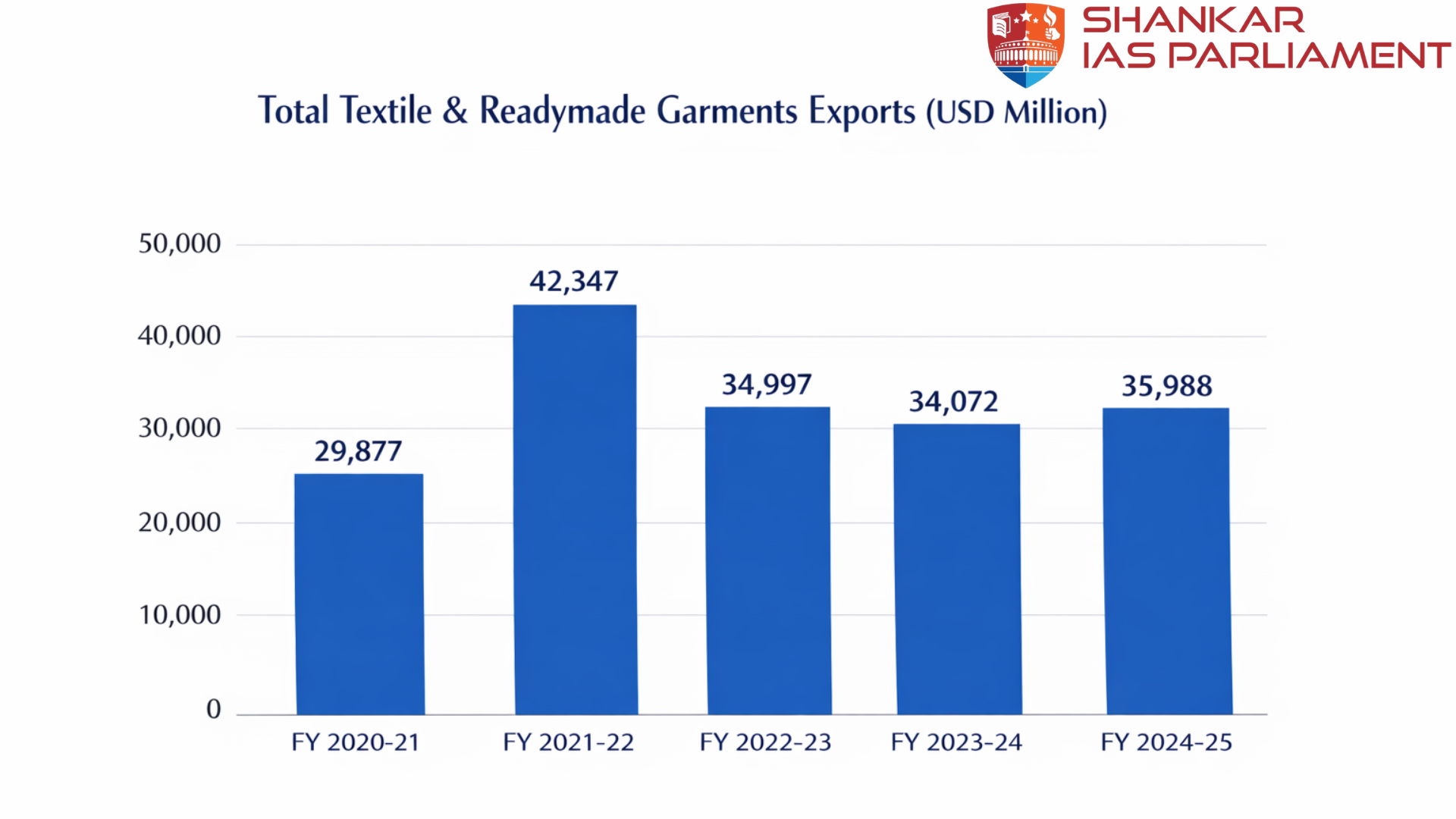 export of textiles