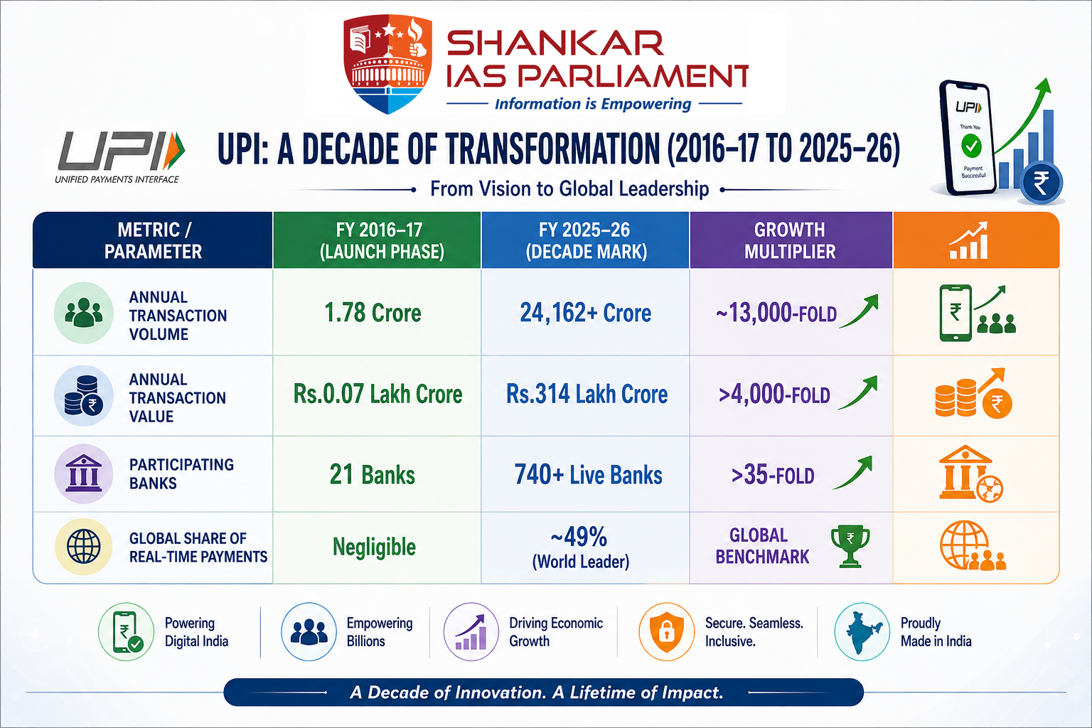 10 years of UPI
