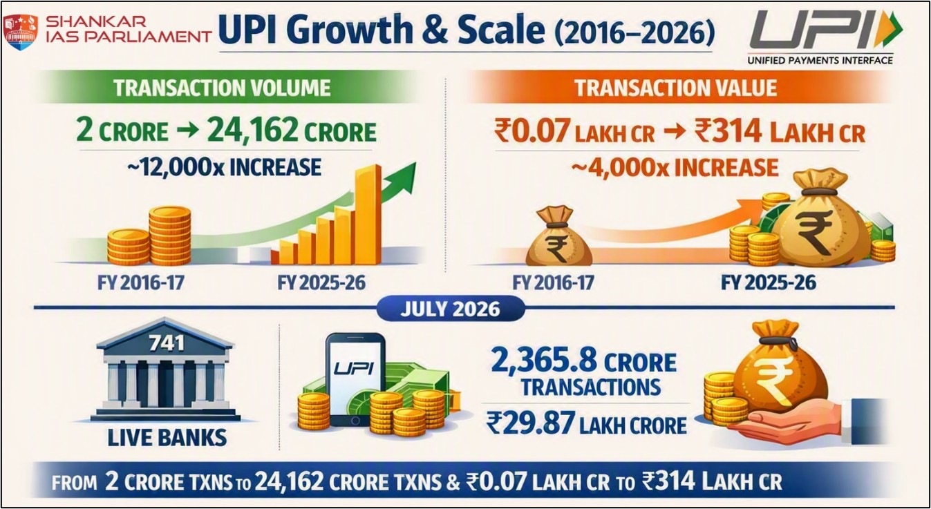 UPI transition UPSC