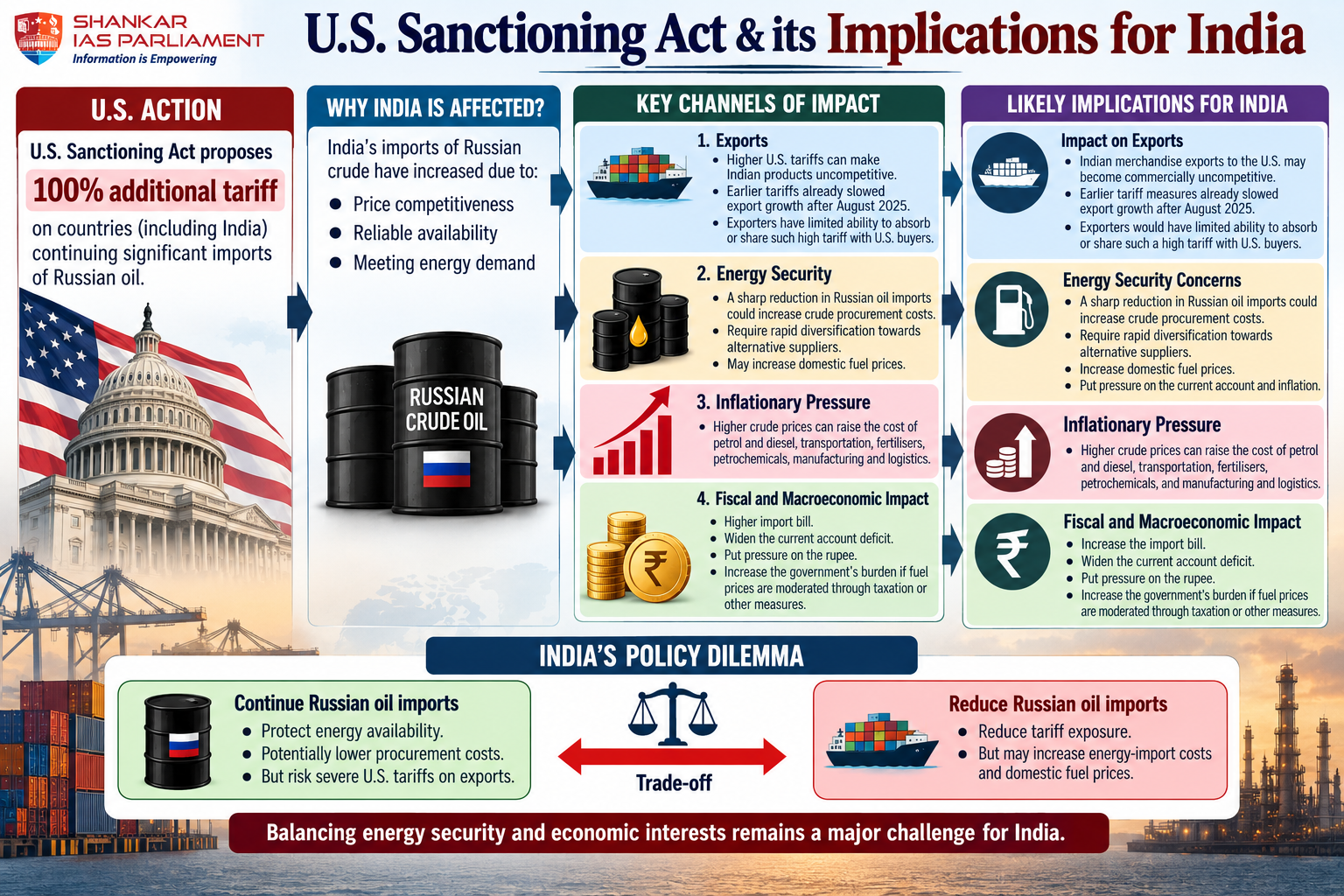 Us sanctioning act