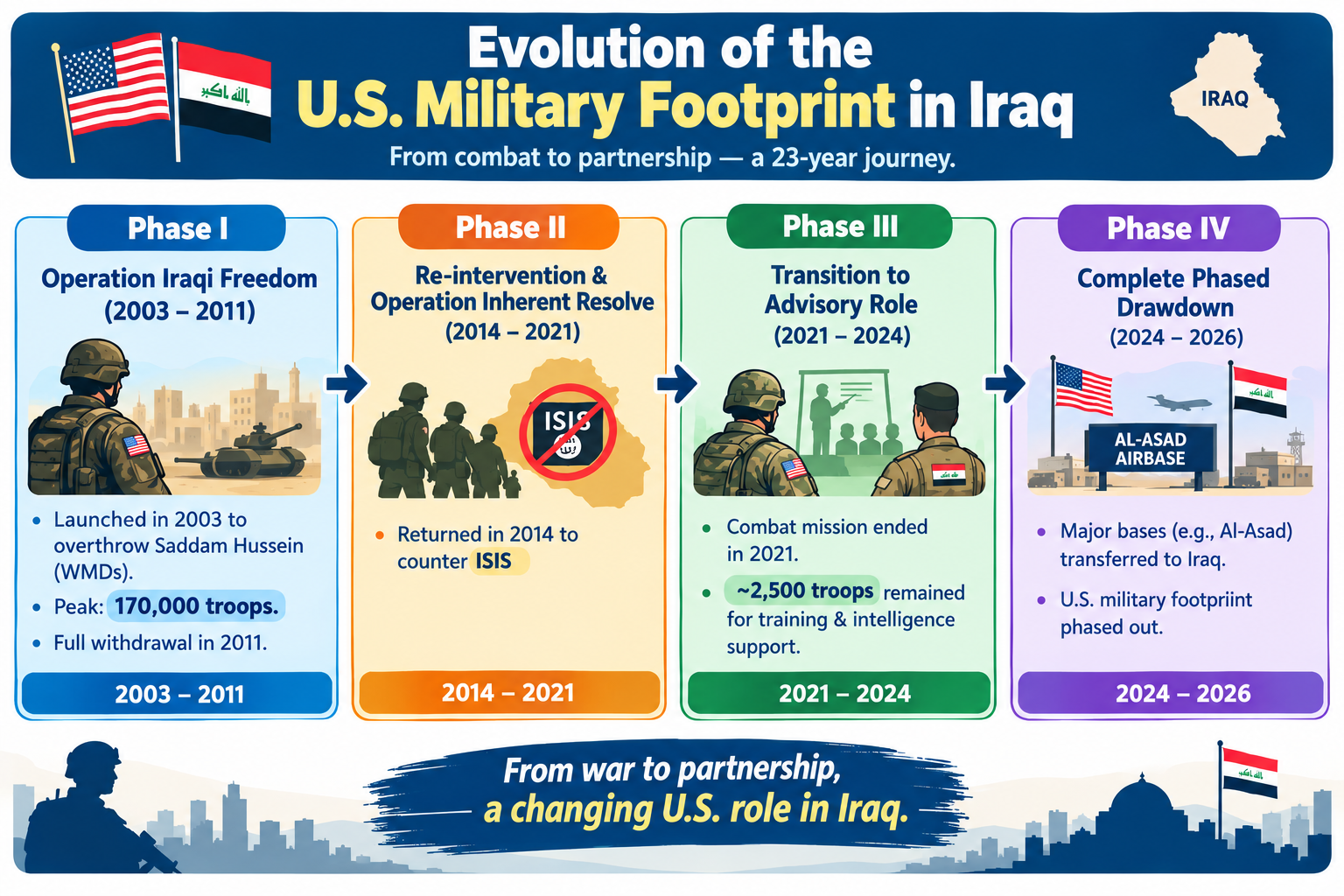 U.S.’s Exit from the Military Mission of Iraq