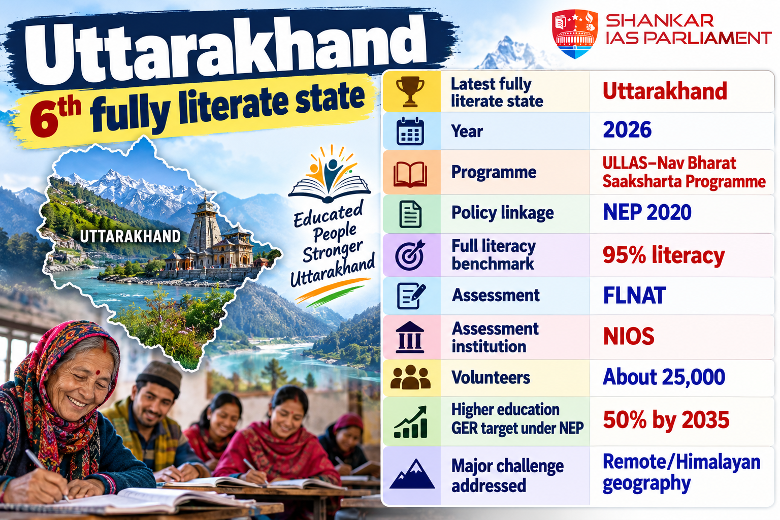 Uttarakhand Becomes India’s 6th Fully Literate State