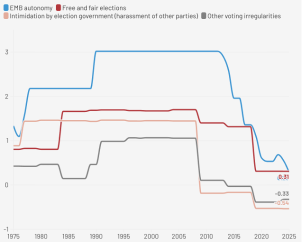 V‑Dem’s Democracy Index 2026