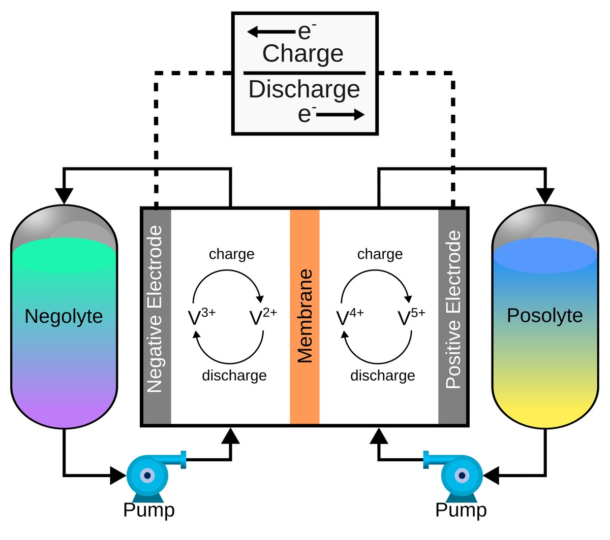 Vanadium Flow Batteries UPSC