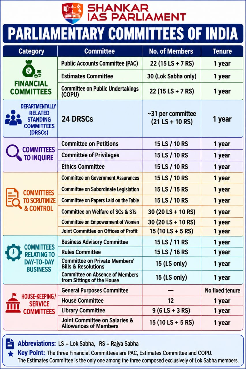 Various Parliamentry Committees.upsc