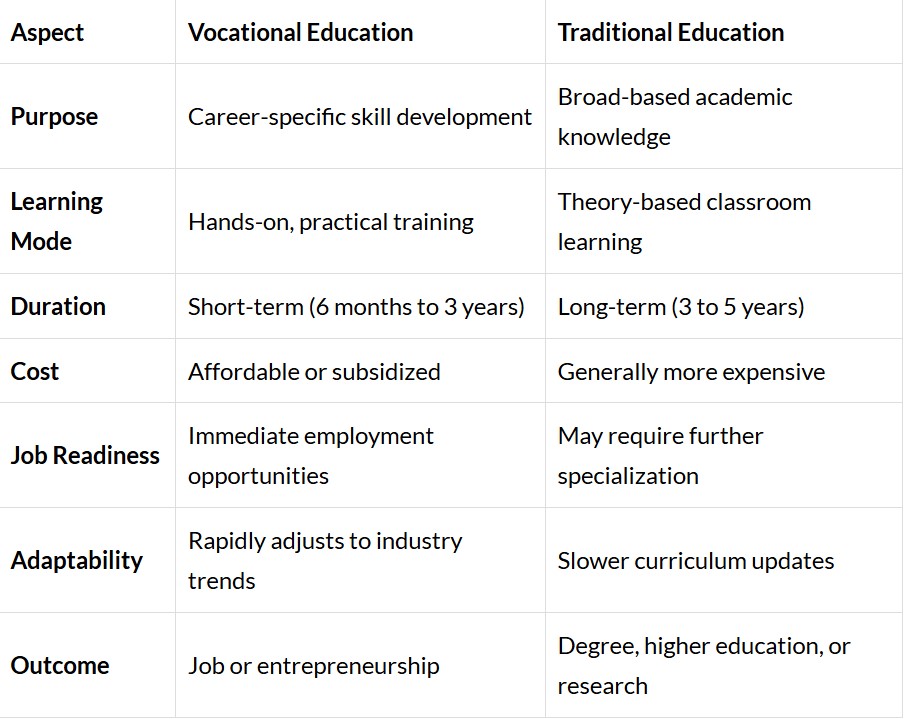 Vocational education