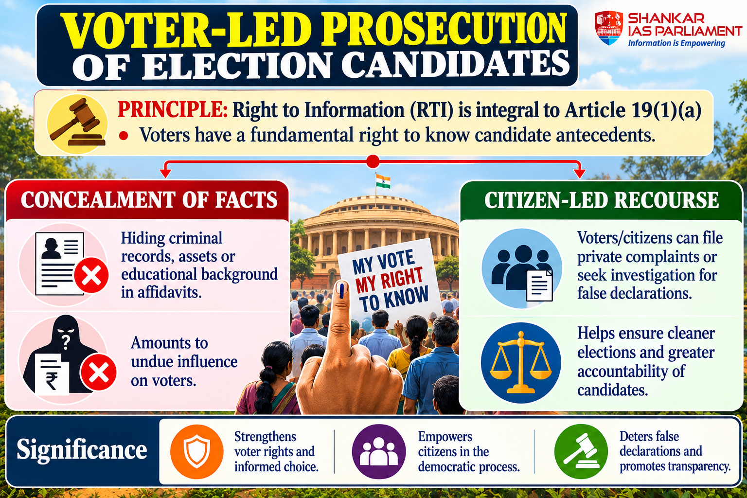 SC on Voters Right to Persecute Candidates