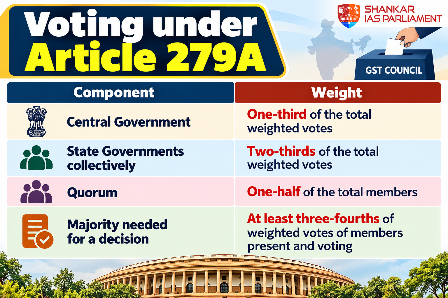 voting rights under article 279A