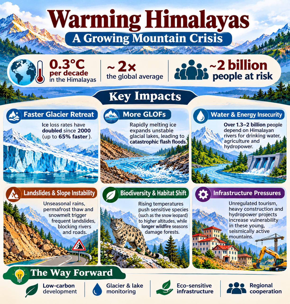 Warming Himalayas