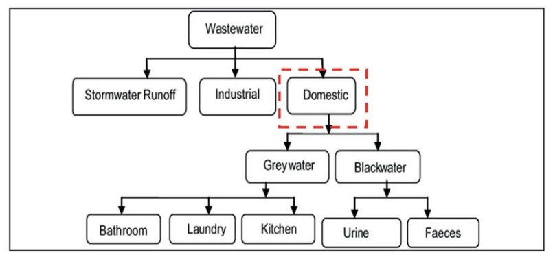 Waste water management 1