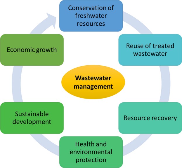 Waste water management 2