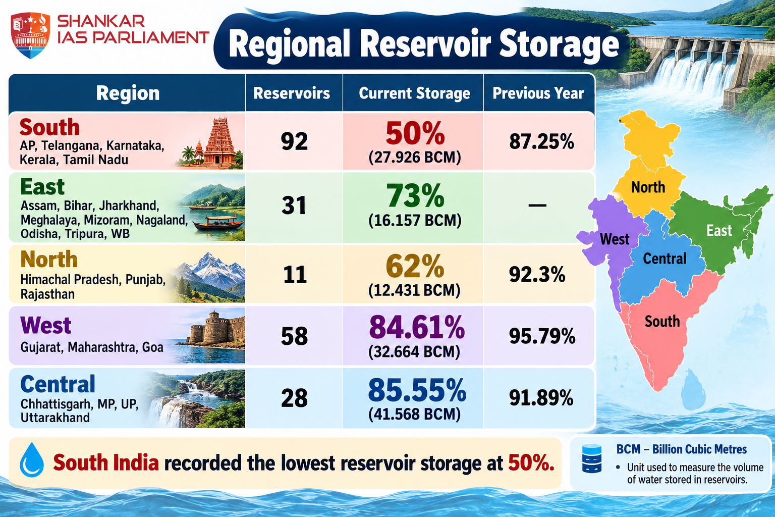 current water storage capacity upsc 2026