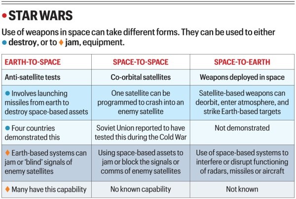 Waeponisation of Outer space